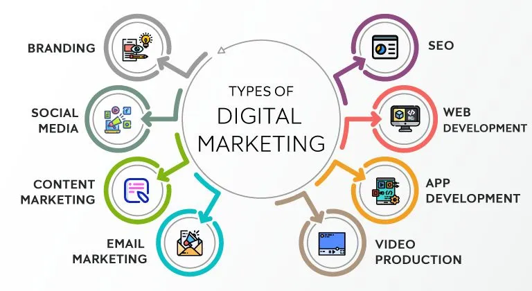Digital Marketing Solution